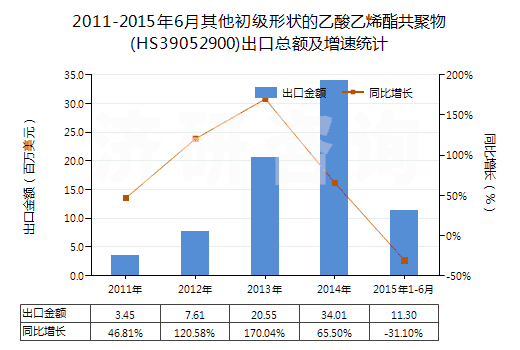 2011-2015年6月其他初級形狀的乙酸乙烯酯共聚物(HS39052900)出口總額及增速統(tǒng)計